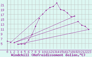 Courbe du refroidissement olien pour Deutschlandsberg