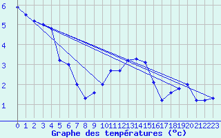 Courbe de tempratures pour Elsenborn (Be)