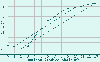 Courbe de l'humidex pour Kaunas