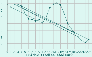 Courbe de l'humidex pour Rouen (76)