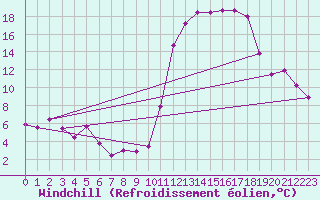 Courbe du refroidissement olien pour Brianon (05)
