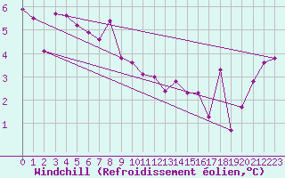 Courbe du refroidissement olien pour Cevio (Sw)