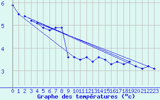 Courbe de tempratures pour Anholt