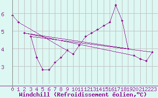 Courbe du refroidissement olien pour Sainte-Genevive-des-Bois (91)
