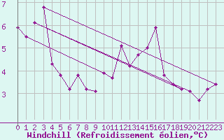 Courbe du refroidissement olien pour Mullingar