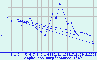 Courbe de tempratures pour Labrousse (15)