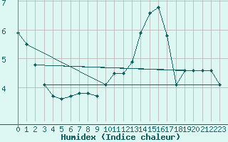 Courbe de l'humidex pour Saint-Philbert-sur-Risle (27)