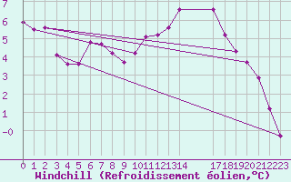 Courbe du refroidissement olien pour Sgur-le-Chteau (19)