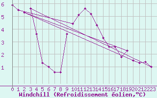 Courbe du refroidissement olien pour Vias (34)