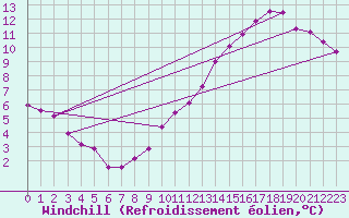 Courbe du refroidissement olien pour Gruissan (11)