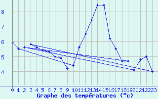 Courbe de tempratures pour Langres (52) 