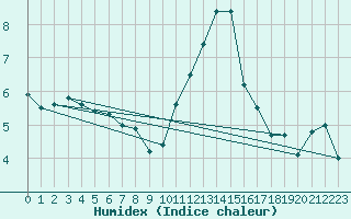 Courbe de l'humidex pour Langres (52) 