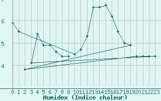Courbe de l'humidex pour Lyon - Bron (69)