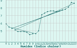 Courbe de l'humidex pour Oak Park, Carlow