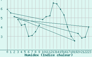 Courbe de l'humidex pour Coburg