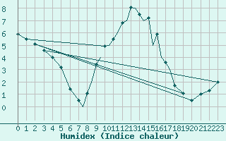 Courbe de l'humidex pour Cranwell