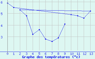 Courbe de tempratures pour Saint-Martin de Belleville (73)