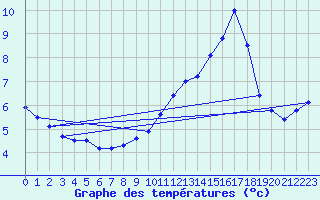Courbe de tempratures pour Blcourt (52)