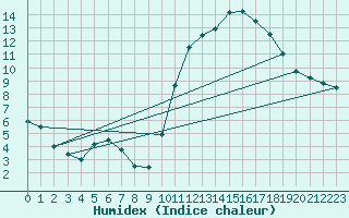Courbe de l'humidex pour Guret Saint-Laurent (23)