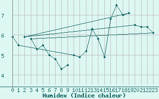 Courbe de l'humidex pour Dinard (35)