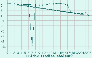 Courbe de l'humidex pour Nyon-Changins (Sw)