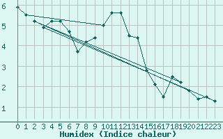 Courbe de l'humidex pour Ble / Mulhouse (68)