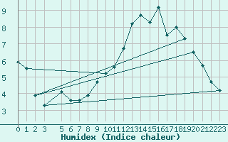 Courbe de l'humidex pour Lige Bierset (Be)