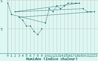 Courbe de l'humidex pour Saint-Quentin (02)