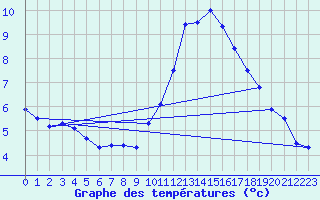 Courbe de tempratures pour Mont-Aigoual (30)