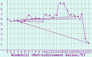 Courbe du refroidissement olien pour Hawarden