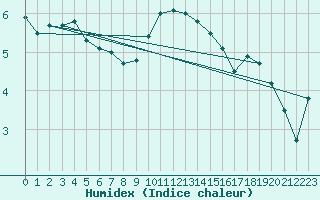 Courbe de l'humidex pour Marham