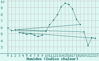 Courbe de l'humidex pour Orange (84)