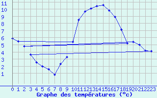 Courbe de tempratures pour Montlimar (26)