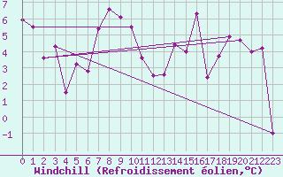 Courbe du refroidissement olien pour Hallau