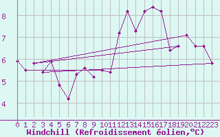 Courbe du refroidissement olien pour Ile Rousse (2B)