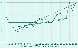 Courbe de l'humidex pour Malin Head