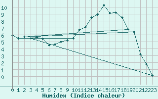 Courbe de l'humidex pour Charleville-Mzires (08)