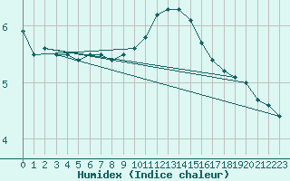 Courbe de l'humidex pour Rouvroy-en-Santerre (80)