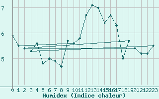 Courbe de l'humidex pour Bruxelles (Be)