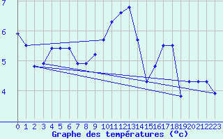 Courbe de tempratures pour La Chapelle-Aubareil (24)