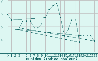 Courbe de l'humidex pour La Chapelle-Aubareil (24)