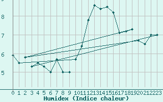 Courbe de l'humidex pour Caen (14)