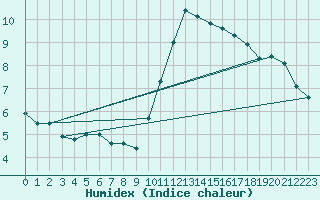 Courbe de l'humidex pour Niort (79)