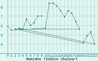 Courbe de l'humidex pour South Uist Range