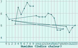 Courbe de l'humidex pour Johnstown Castle