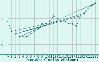 Courbe de l'humidex pour Cambrai / Epinoy (62)