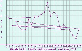 Courbe du refroidissement olien pour S. Giovanni Teatino