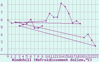 Courbe du refroidissement olien pour Cap Corse (2B)
