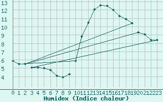 Courbe de l'humidex pour Le Mesnil-Esnard (76)