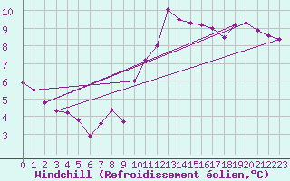 Courbe du refroidissement olien pour Saint-Quentin (02)
